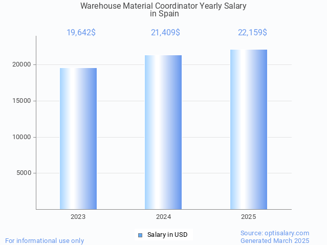 warehouse material coordinator salary in spain 2025 warehouse material coordinator salary in spain 2025
