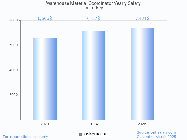 warehouse material coordinator salary in turkey 2025 warehouse material coordinator salary in turkey 2025