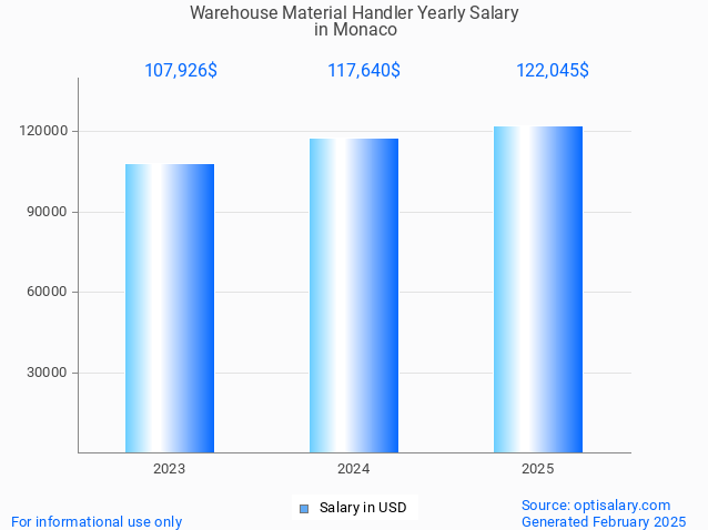 warehouse material handler salary in monaco 2025 warehouse material handler salary in monaco 2025