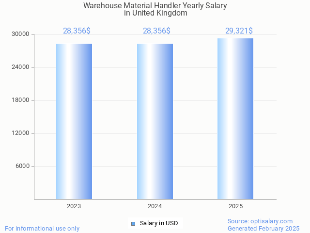 warehouse material handler salary in united kingdom 2025 warehouse material handler salary in united kingdom 2025