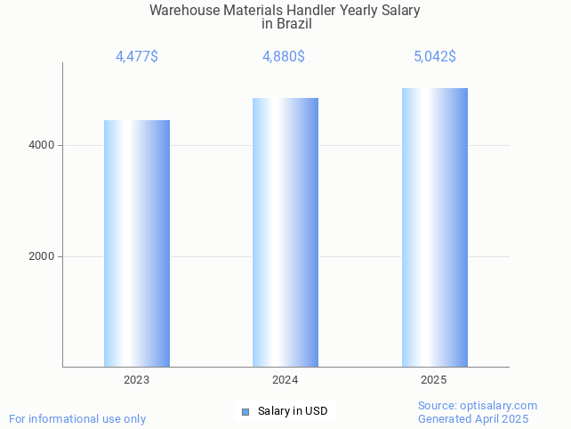 warehouse materials handler salary in brazil 2025 warehouse materials handler salary in brazil 2025