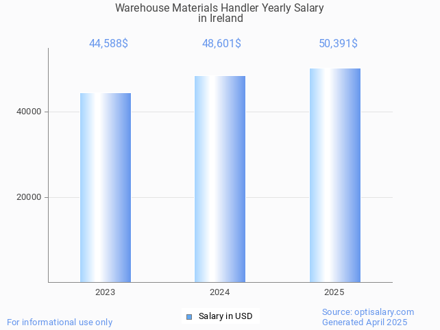 warehouse materials handler salary in ireland 2025 warehouse materials handler salary in ireland 2025
