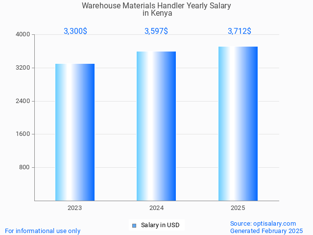 warehouse materials handler salary in kenya 2025