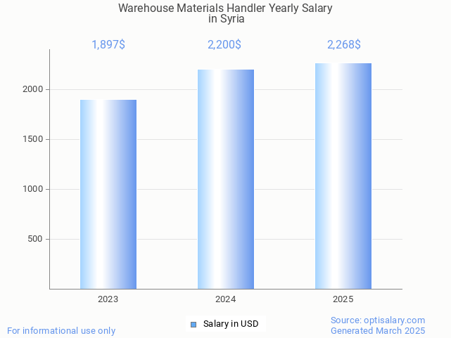 warehouse materials handler salary in syria 2025 warehouse materials handler salary in syria 2025
