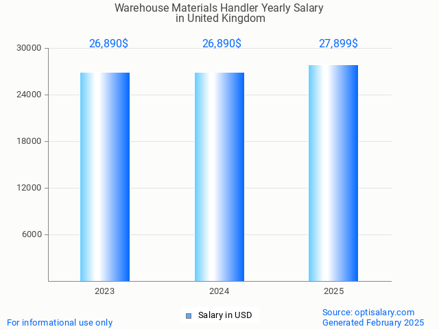 warehouse materials handler salary in united kingdom 2025 warehouse materials handler salary in united kingdom 2025