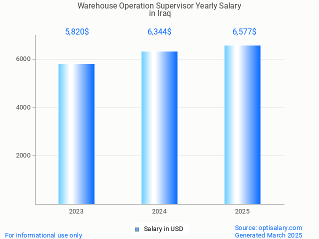 warehouse operation supervisor salary in iraq 2025 warehouse operation supervisor salary in iraq 2025