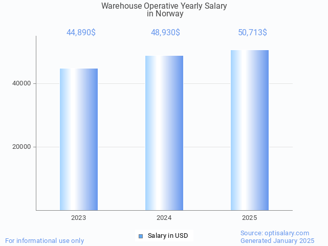 warehouse operative salary in norway 2025 warehouse operative salary in norway 2025