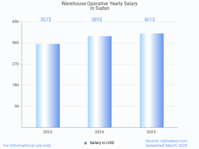 warehouse operative salary in sudan 2025 warehouse operative salary in sudan 2025