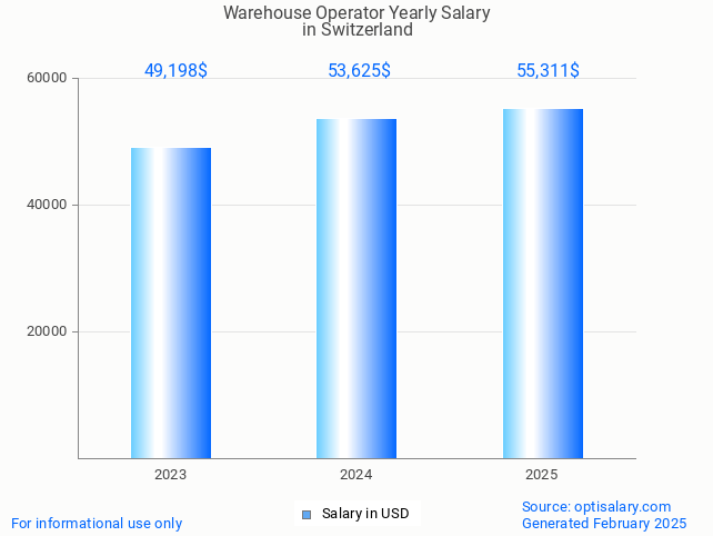 warehouse operator salary in switzerland 2025 warehouse operator salary in switzerland 2025