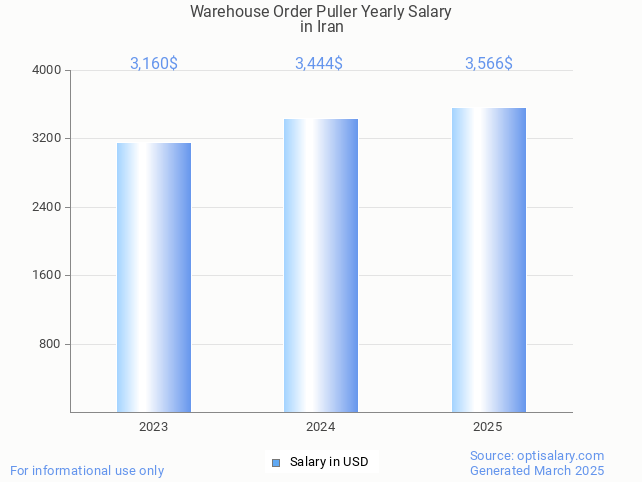 warehouse order puller salary in iran 2025 warehouse order puller salary in iran 2025