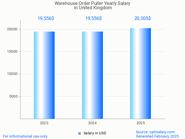 warehouse order puller salary in united kingdom 2025 warehouse order puller salary in united kingdom 2025