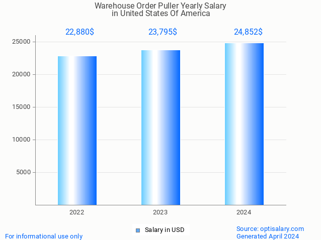 warehouse order puller salary in united states of america 2024