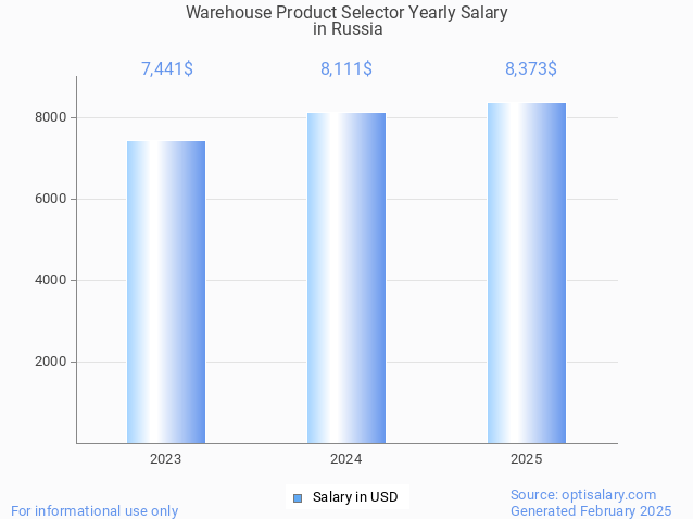 warehouse product selector salary in russia 2025 warehouse product selector salary in russia 2025