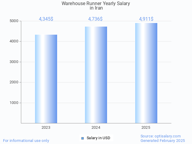 warehouse runner salary in iran 2025 warehouse runner salary in iran 2025