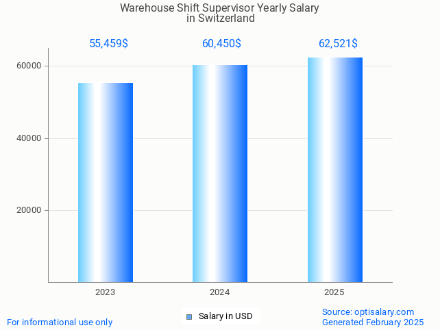 warehouse shift supervisor salary in switzerland 2025 warehouse shift supervisor salary in switzerland 2025