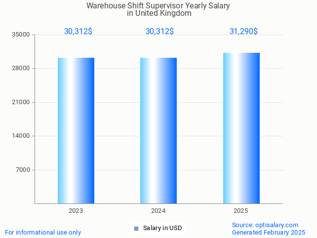 warehouse shift supervisor salary in united kingdom 2025 warehouse shift supervisor salary in united kingdom 2025