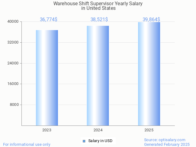 warehouse shift supervisor salary in united states 2025 warehouse shift supervisor salary in united states 2025