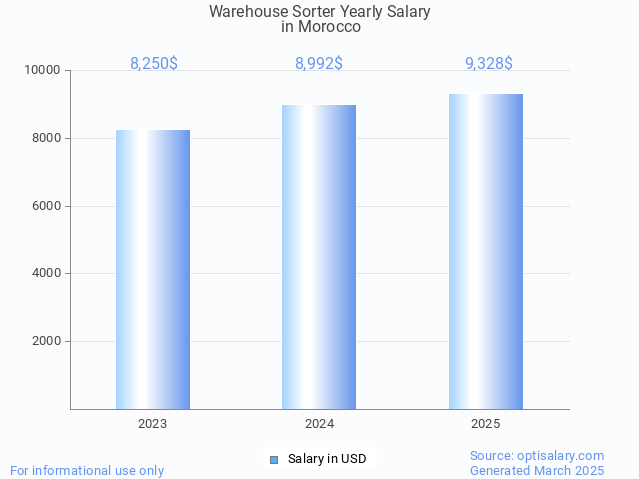 warehouse sorter salary in morocco 2025 warehouse sorter salary in morocco 2025