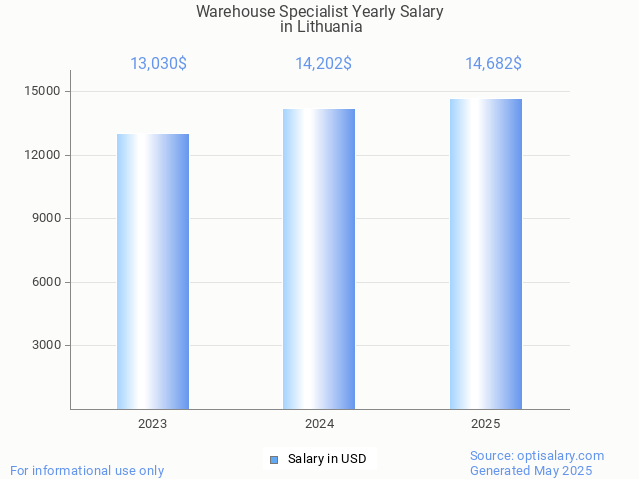 warehouse specialist salary in lithuania 2025 warehouse specialist salary in lithuania 2025