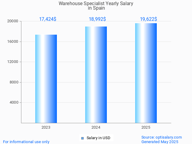 warehouse specialist salary in spain 2025 warehouse specialist salary in spain 2025
