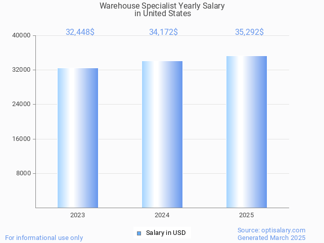 warehouse specialist salary in united states 2025 warehouse specialist salary in united states 2025