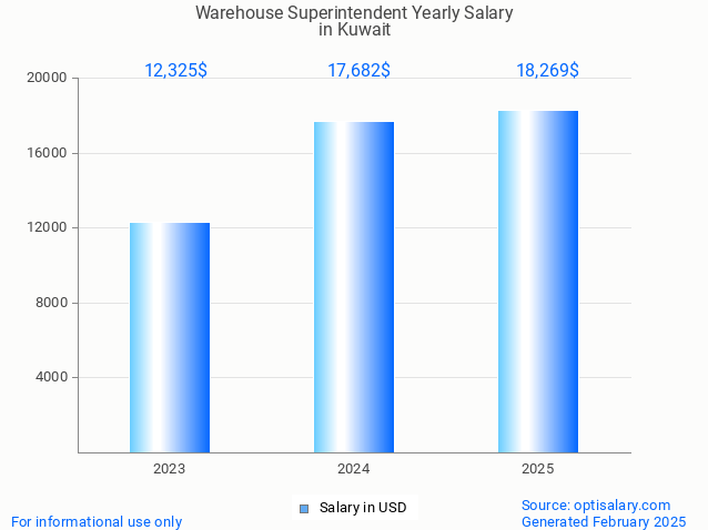 warehouse superintendent salary in kuwait 2025 warehouse superintendent salary in kuwait 2025