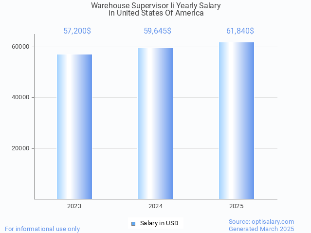 warehouse supervisor ii salary in united states of america 2025 warehouse supervisor ii salary in united states of america 2025