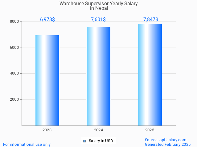 warehouse supervisor salary in nepal 2025