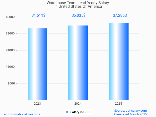 warehouse team lead salary in united states of america 2025 warehouse team lead salary in united states of america 2025