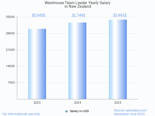 warehouse team leader salary in new zealand 2025