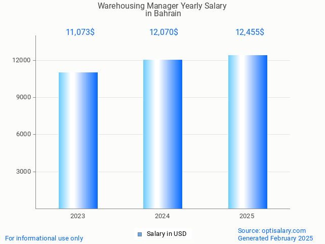 warehousing manager salary in bahrain 2025 warehousing manager salary in bahrain 2025