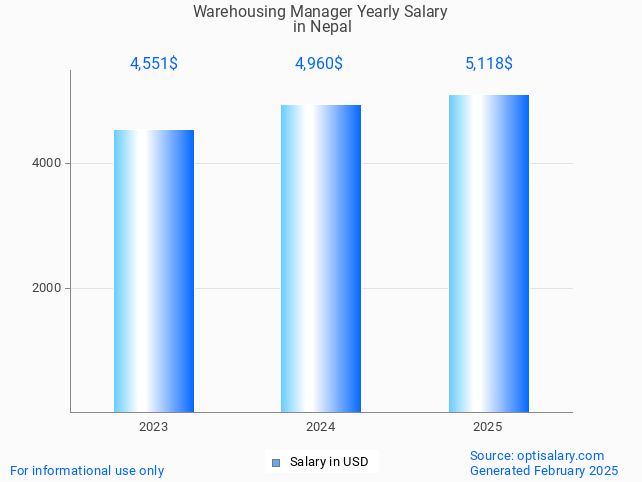 warehousing manager salary in nepal 2025 warehousing manager salary in nepal 2025