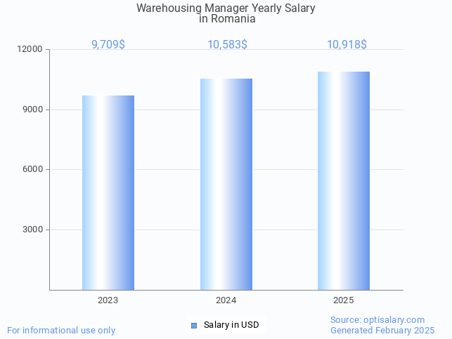 warehousing manager salary in romania 2025 warehousing manager salary in romania 2025