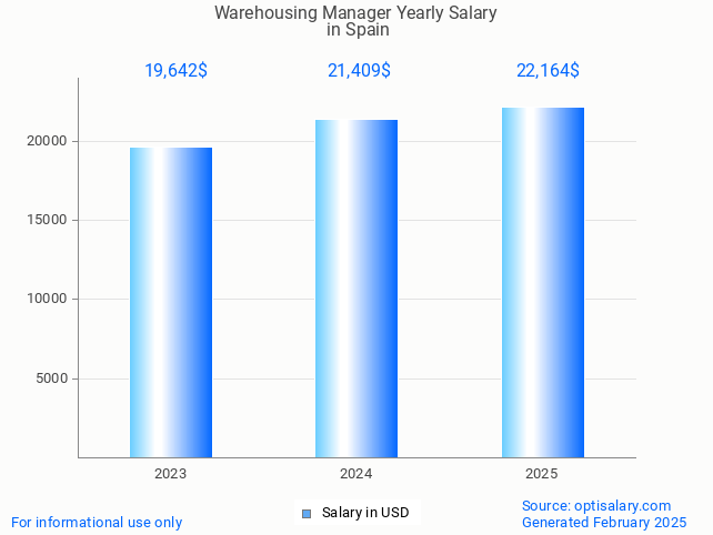 warehousing manager salary in spain 2025 warehousing manager salary in spain 2025