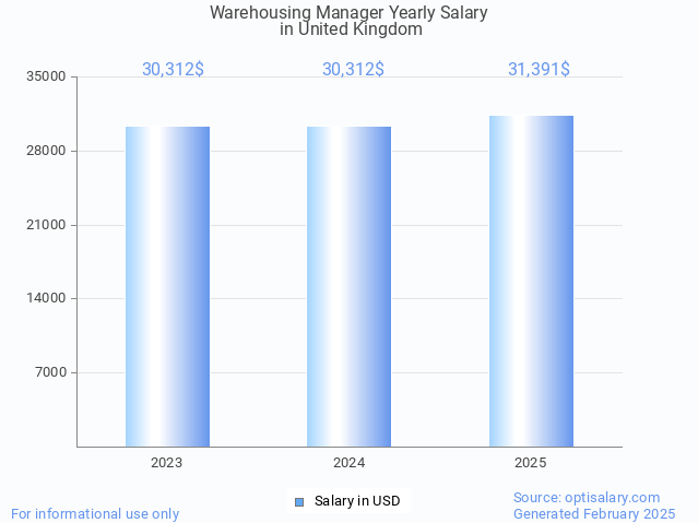 warehousing manager salary in united kingdom 2025 warehousing manager salary in united kingdom 2025