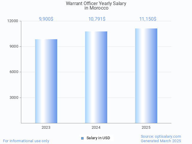 warrant officer salary in morocco 2025 warrant officer salary in morocco 2025