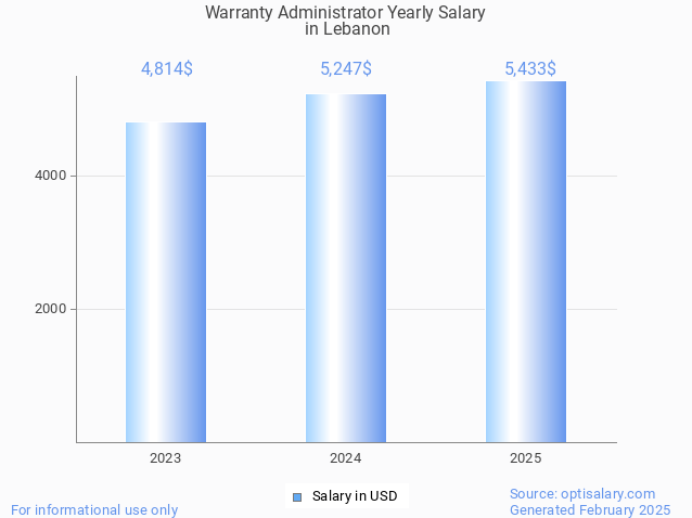warranty administrator salary in lebanon 2025 warranty administrator salary in lebanon 2025
