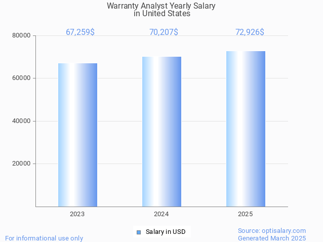 warranty analyst salary in united states 2025 warranty analyst salary in united states 2025