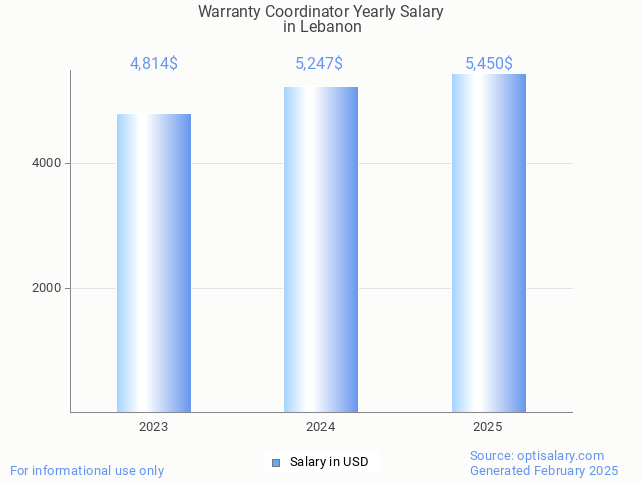warranty coordinator salary in lebanon 2025 warranty coordinator salary in lebanon 2025