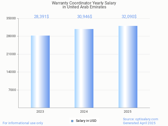 warranty coordinator salary in united arab emirates 2025 warranty coordinator salary in united arab emirates 2025