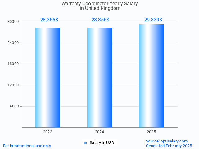 warranty coordinator salary in united kingdom 2025 warranty coordinator salary in united kingdom 2025