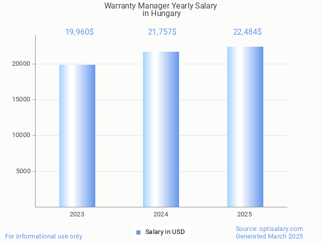warranty manager salary in hungary 2025