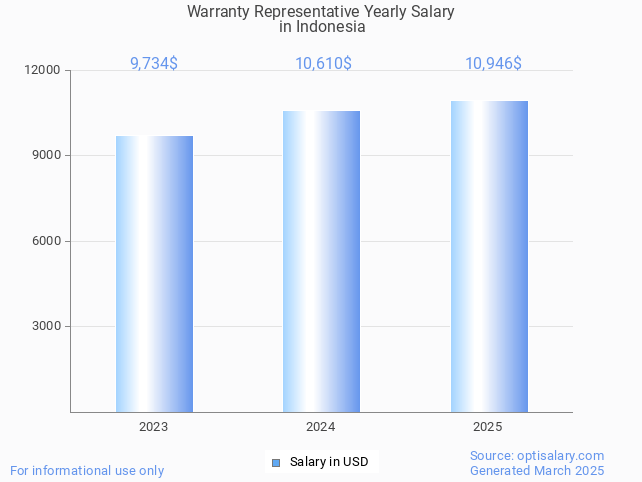 warranty representative salary in indonesia 2025 warranty representative salary in indonesia 2025