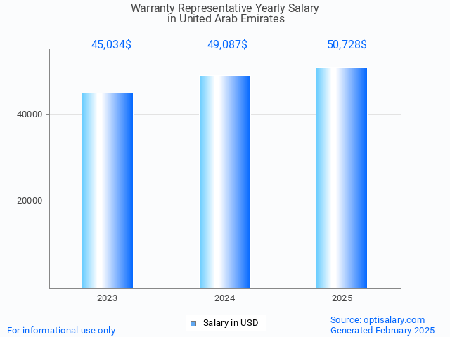 warranty representative salary in united arab emirates 2025 warranty representative salary in united arab emirates 2025