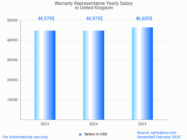 warranty representative salary in united kingdom 2025 warranty representative salary in united kingdom 2025