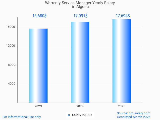 warranty service manager salary in algeria 2025 warranty service manager salary in algeria 2025