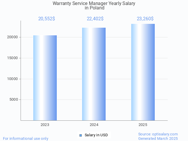 warranty service manager salary in poland 2025 warranty service manager salary in poland 2025