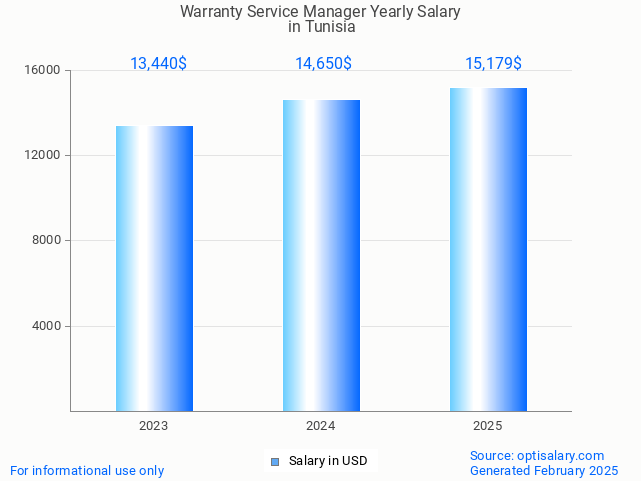 warranty service manager salary in tunisia 2025 warranty service manager salary in tunisia 2025