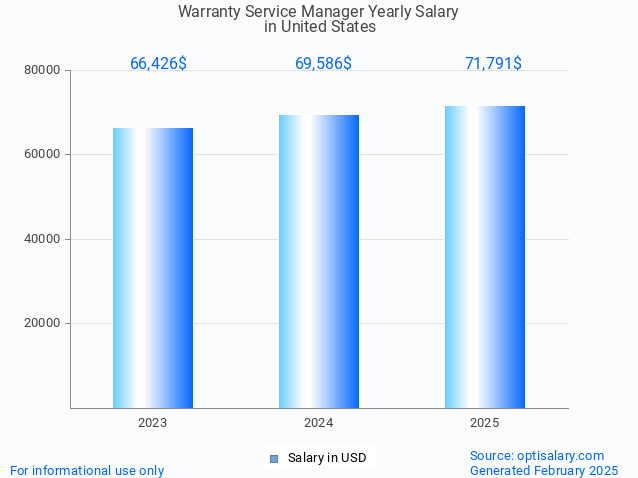 warranty service manager salary in united states 2025 warranty service manager salary in united states 2025