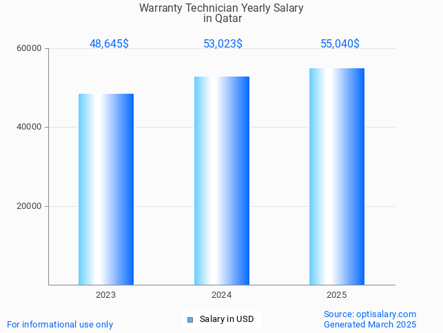 warranty technician salary in qatar 2025 warranty technician salary in qatar 2025